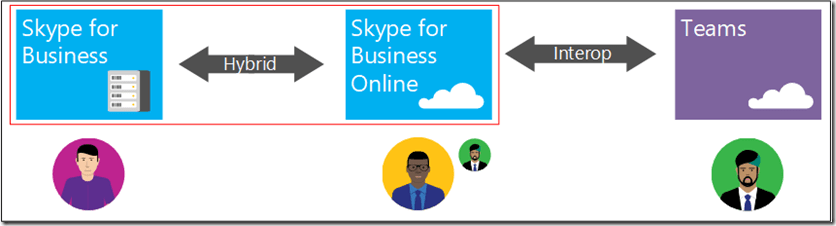 interop_skypeforbusinesshybrid_topology